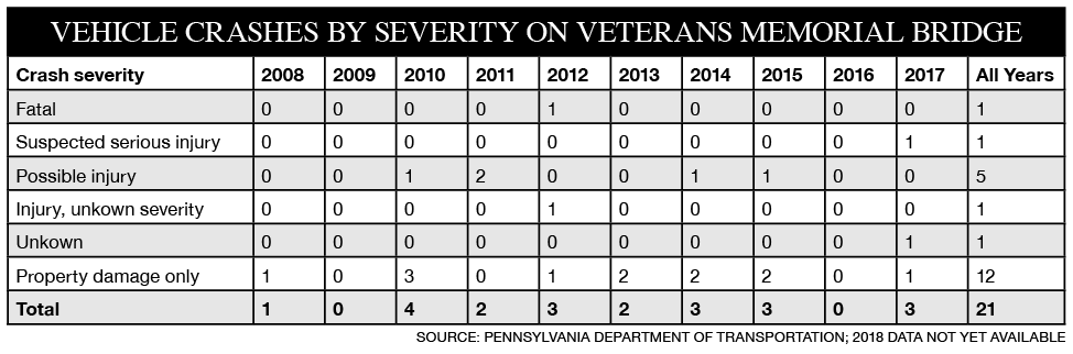 Crashes by severity